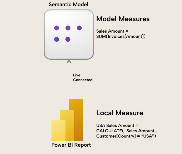 Creating local measures