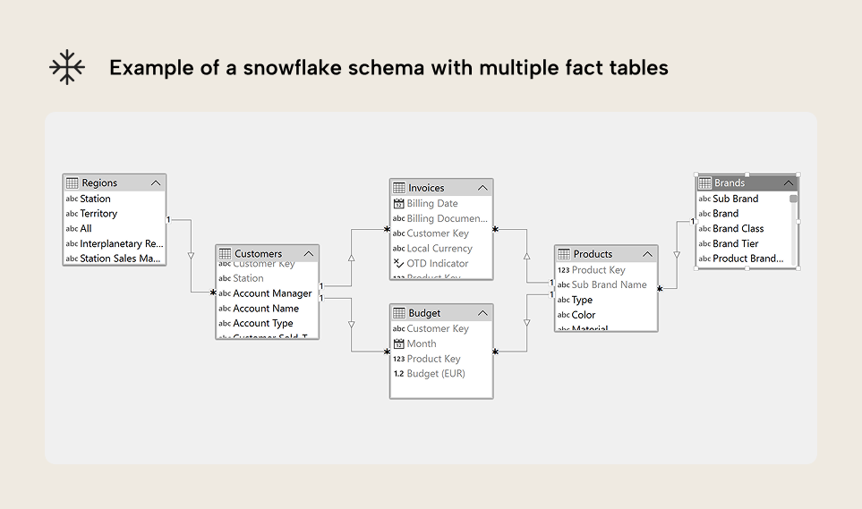 Example-of-a-snowflake-schema-with-multiple-fact-tables