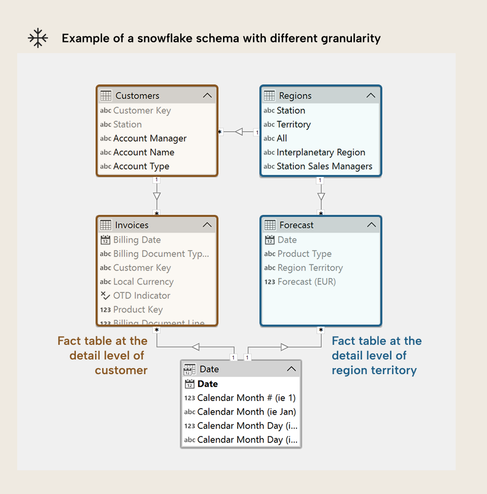 Example-of-a-snowflake-schema