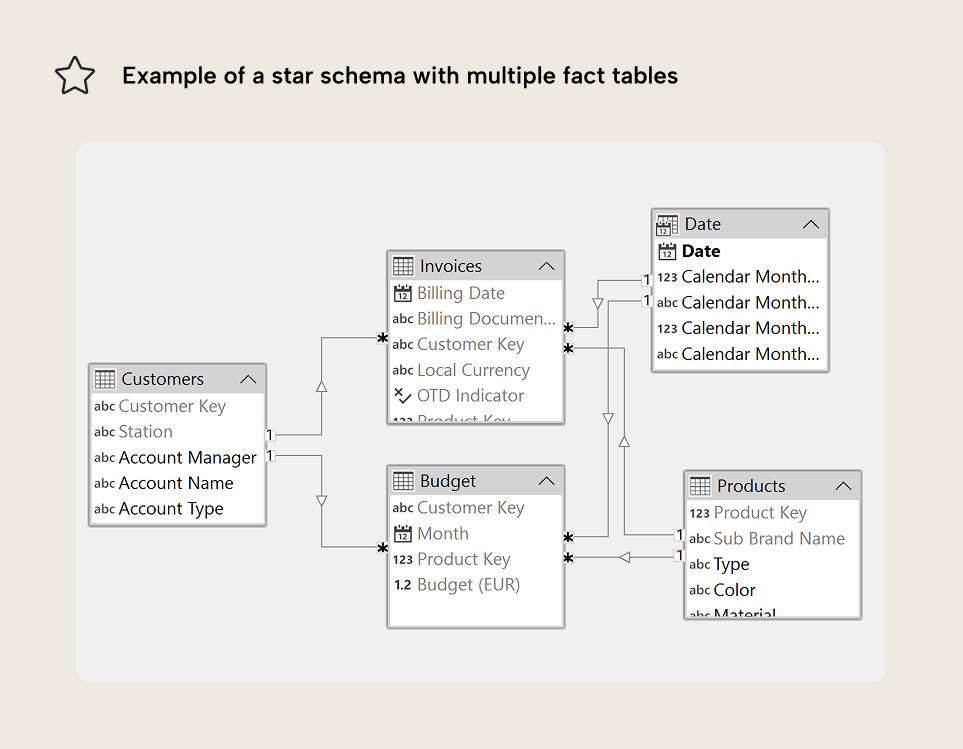 Example-of-a-star-schema-with-multeple-facts