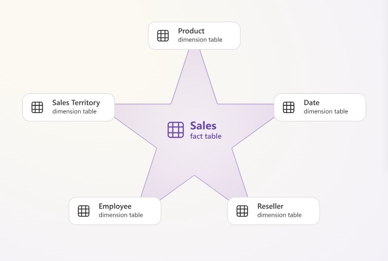 Example-of-a-star-schema