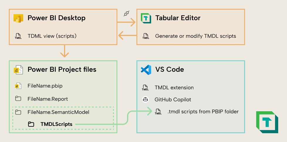 Five ways that the TMDL view can help you be more productive in Power BI_fig_1