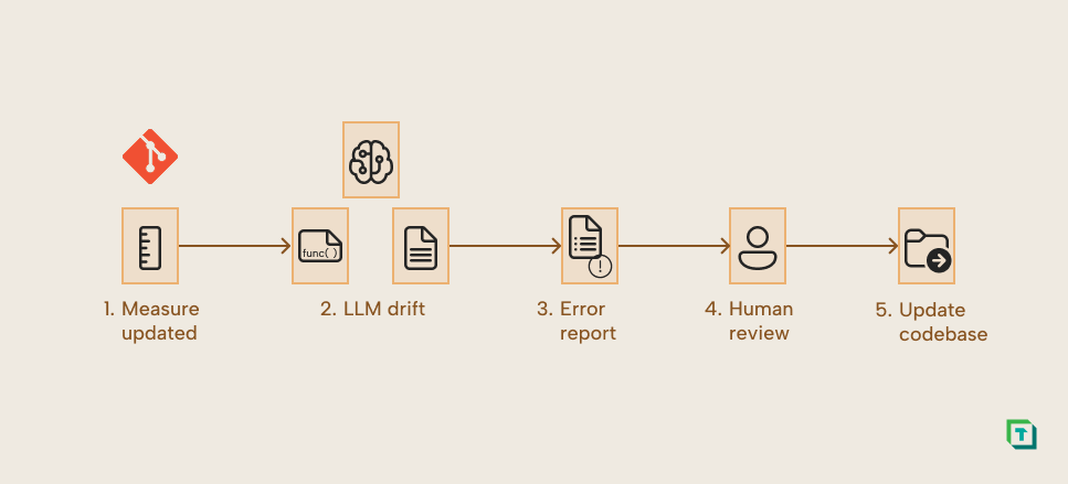 Documentation-consistency-job