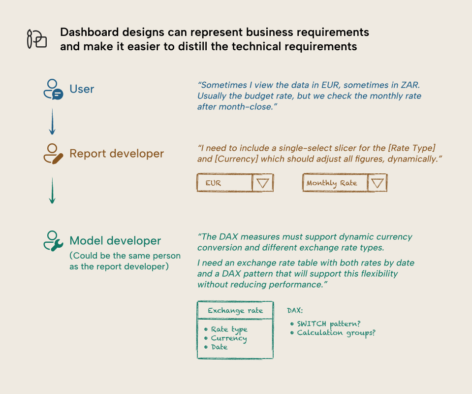 How good dashboard design helps you make better semantic models_fig-2