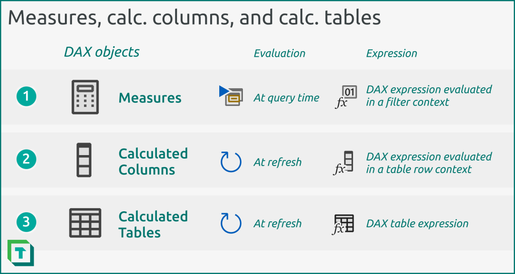 The most common DAX objects are measures, calculated columns, and calculated tables