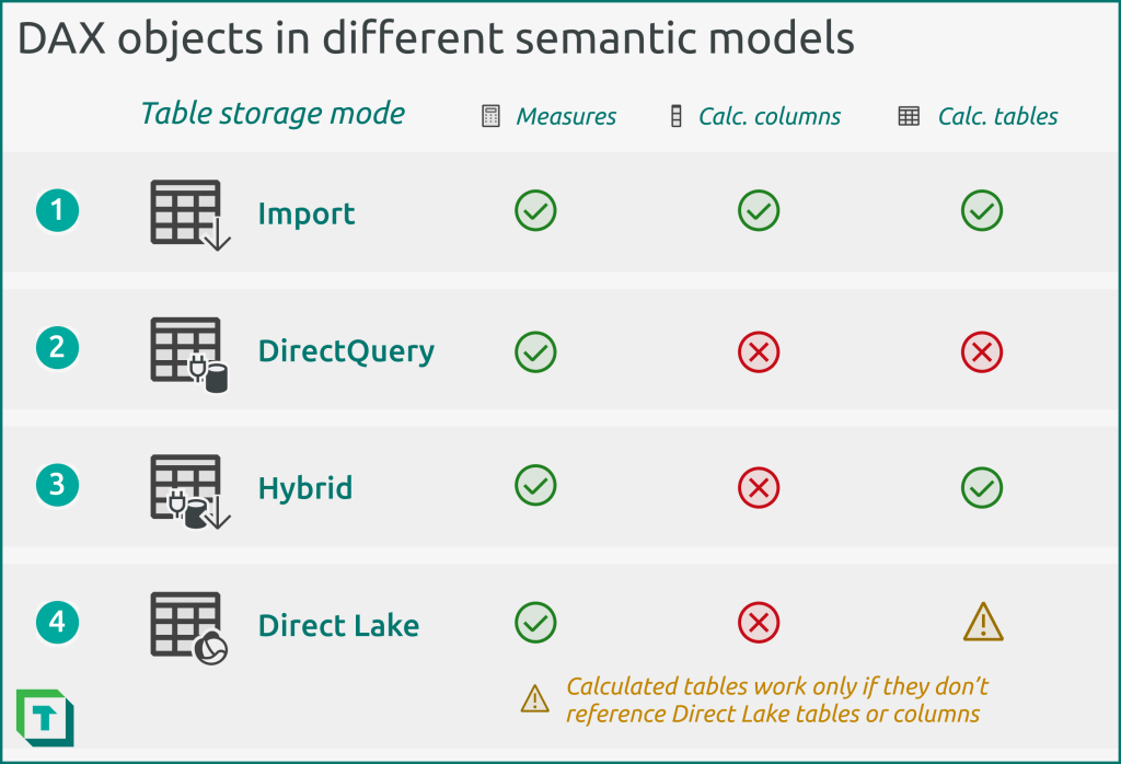  Depending on the storage mode of your semantic model, you cannot create certain objects
