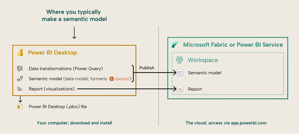 Where you make a semantic model