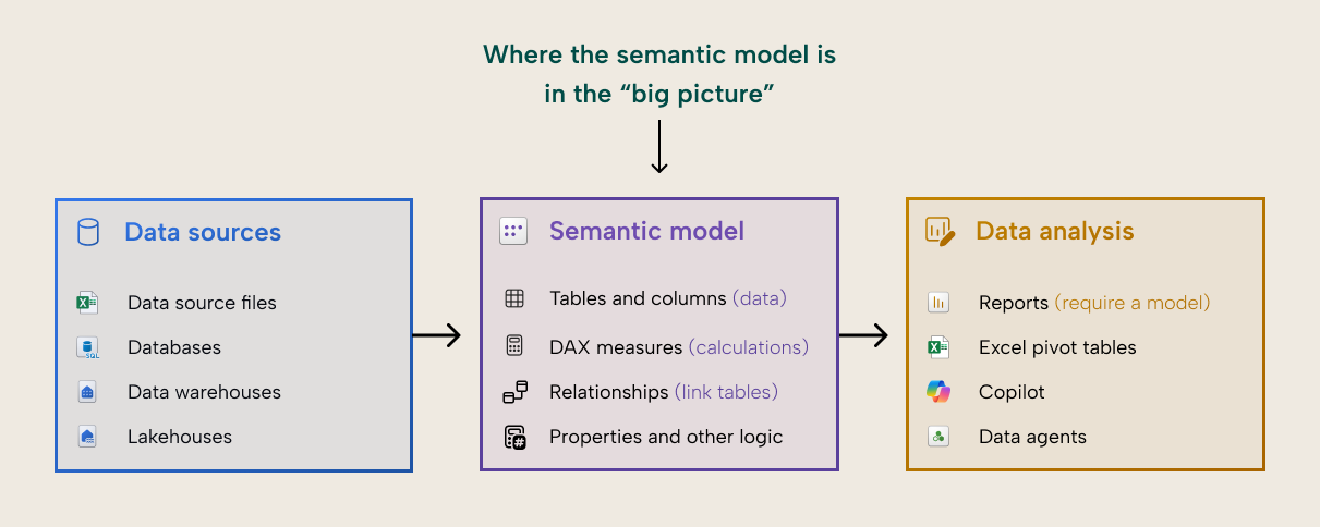 Where the semantic model is in the big picture