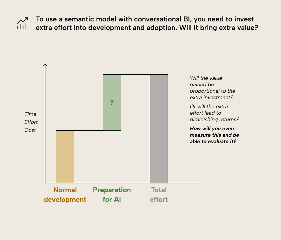 Development and adoption of semantic model with conversational BI