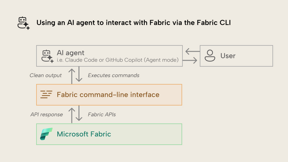 Using AI agent to interact with Fabric