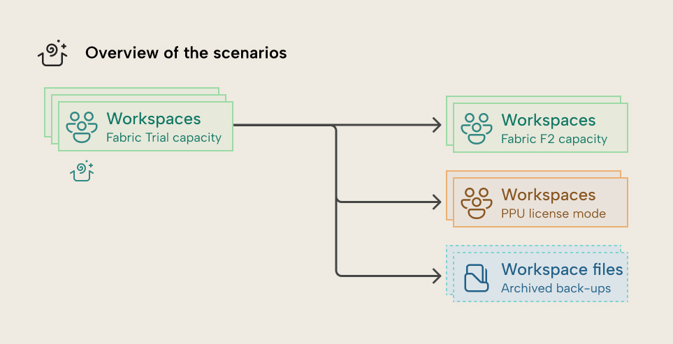 Overview of scenarios