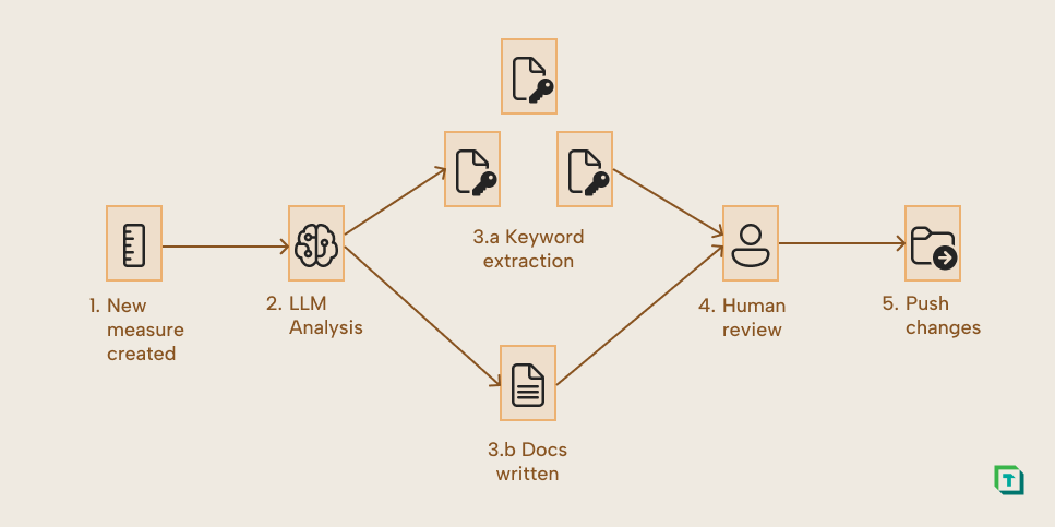 Keyword-enrichment-and-documentation-formatter