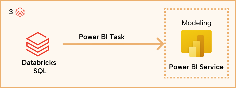 Power BI task in Databricks workflows
