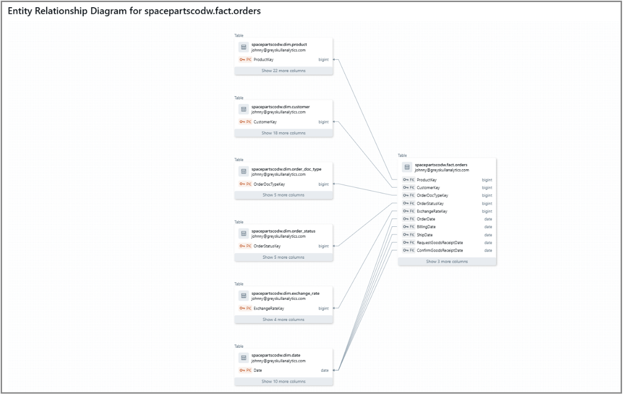Entity relationship diagram