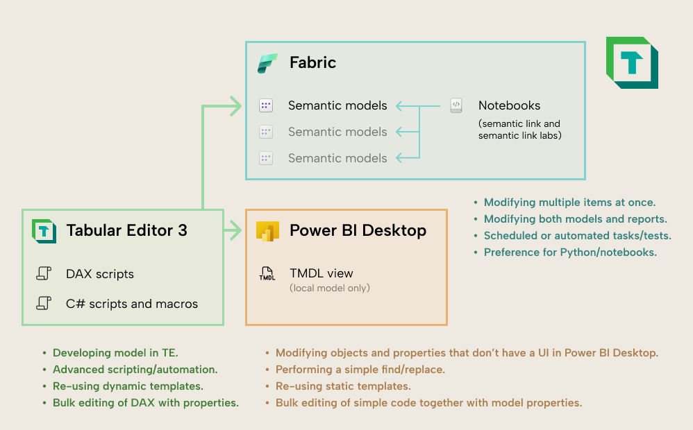 Tabular Editor Process Map TMDL scripts, notebooks, and Tabular Editor: tools that help you scale