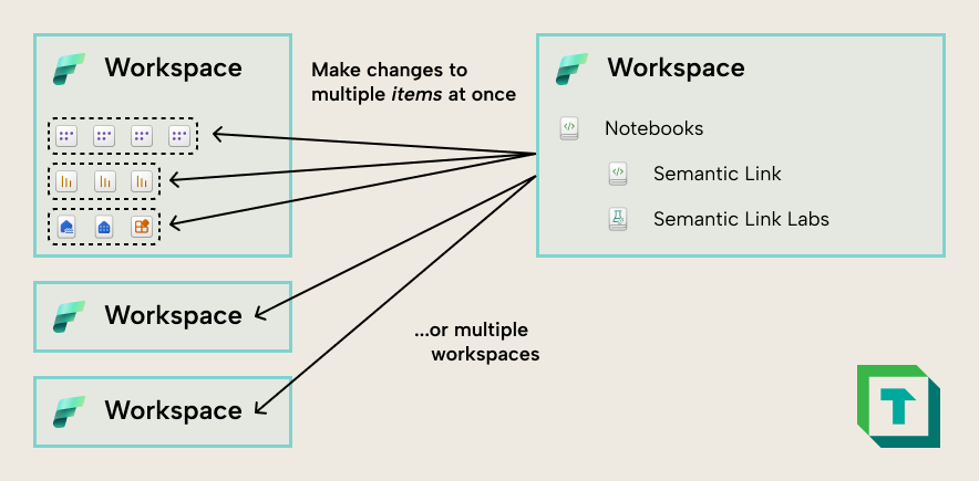 TMDL scripts, notebooks, and Tabular Editor: tools that help you scale