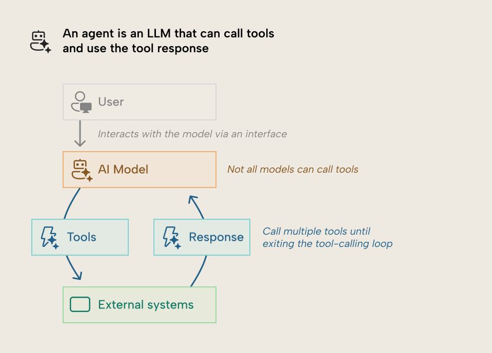 What is an AI agent_fig-1