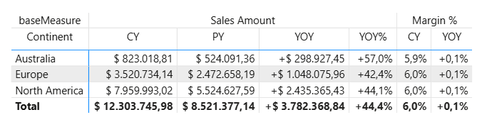 B005 Figure 11 - Power BI matrix grouped by base measure first (Sales Amount with CY/PY/YOY/YOY%, Margin % with just CY and YOY) — a flexible layout that DAX UDF measures support without workarounds