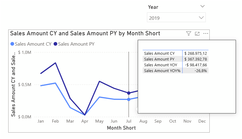B005 Figure 9 - Power BI line chart of Sales Amount CY versus Sales Amount PY built on DAX UDF measures, with a tooltip showing CY, PY, YOY, and YOY% values populated naturally