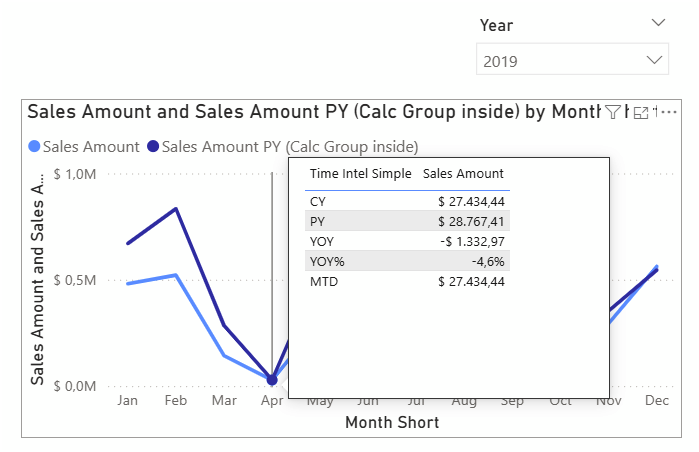 B005 Figure 8 - Power BI line chart with a tooltip listing CY, PY, YOY, YOY%, and MTD values, using the workaround where the calc-group expression is moved inside individual measures so the tooltip filter doesn't strip rows