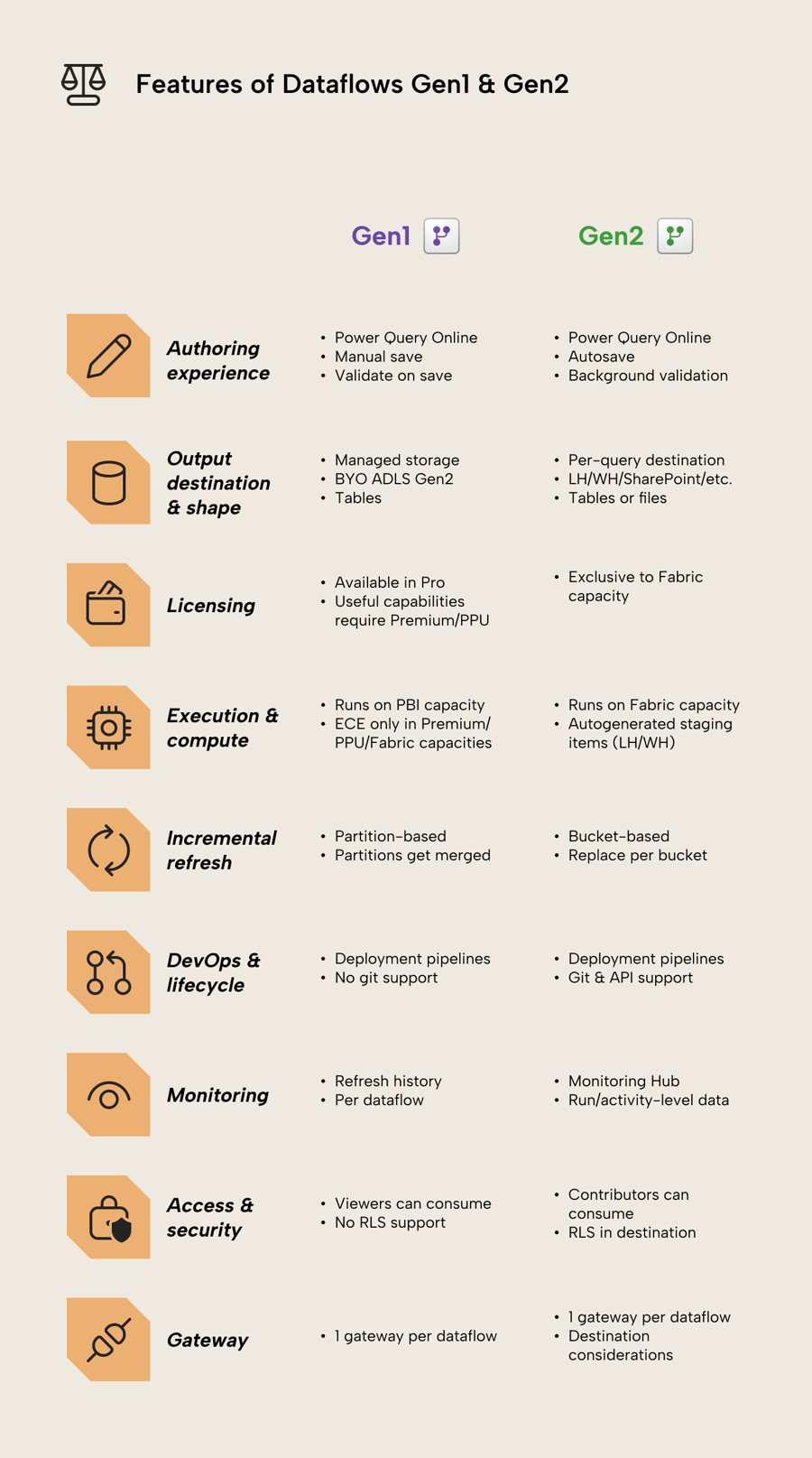features-of-dataflows-gen1-and-gen2