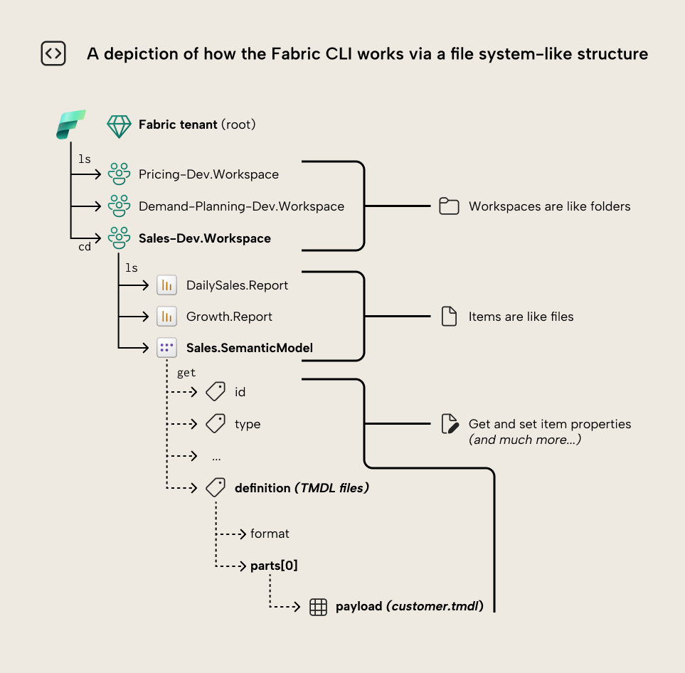 The Fabric command line interface in simple terms