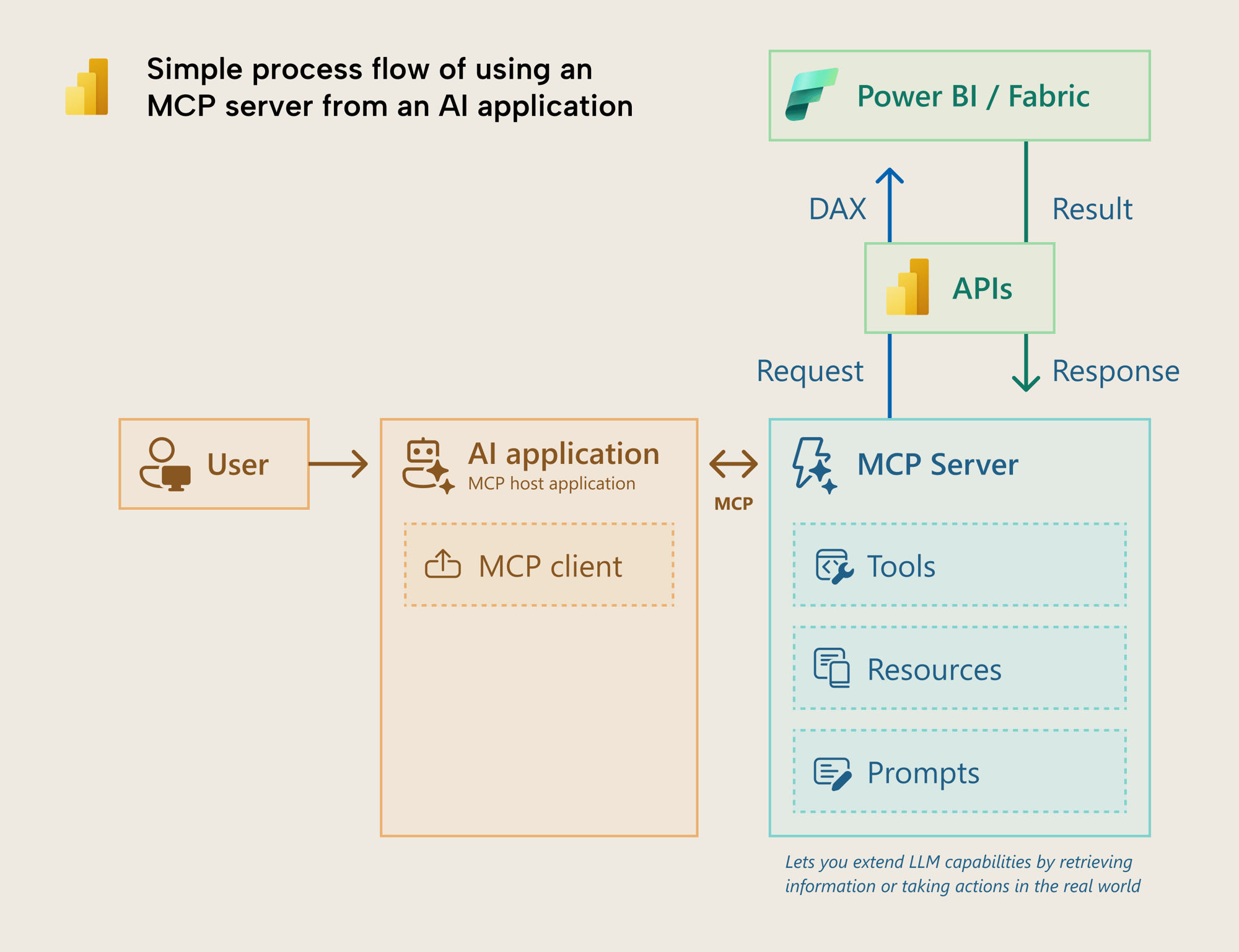 Process flow of using MCP from AI app