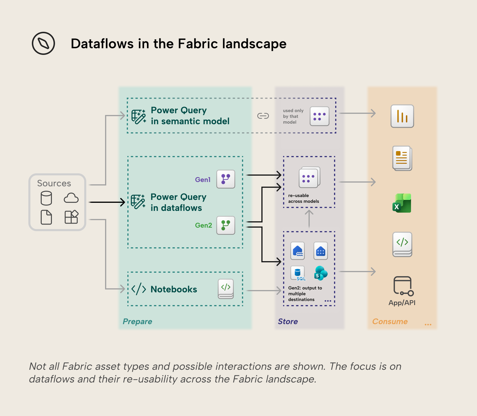 Fabric 中的 Dataflow