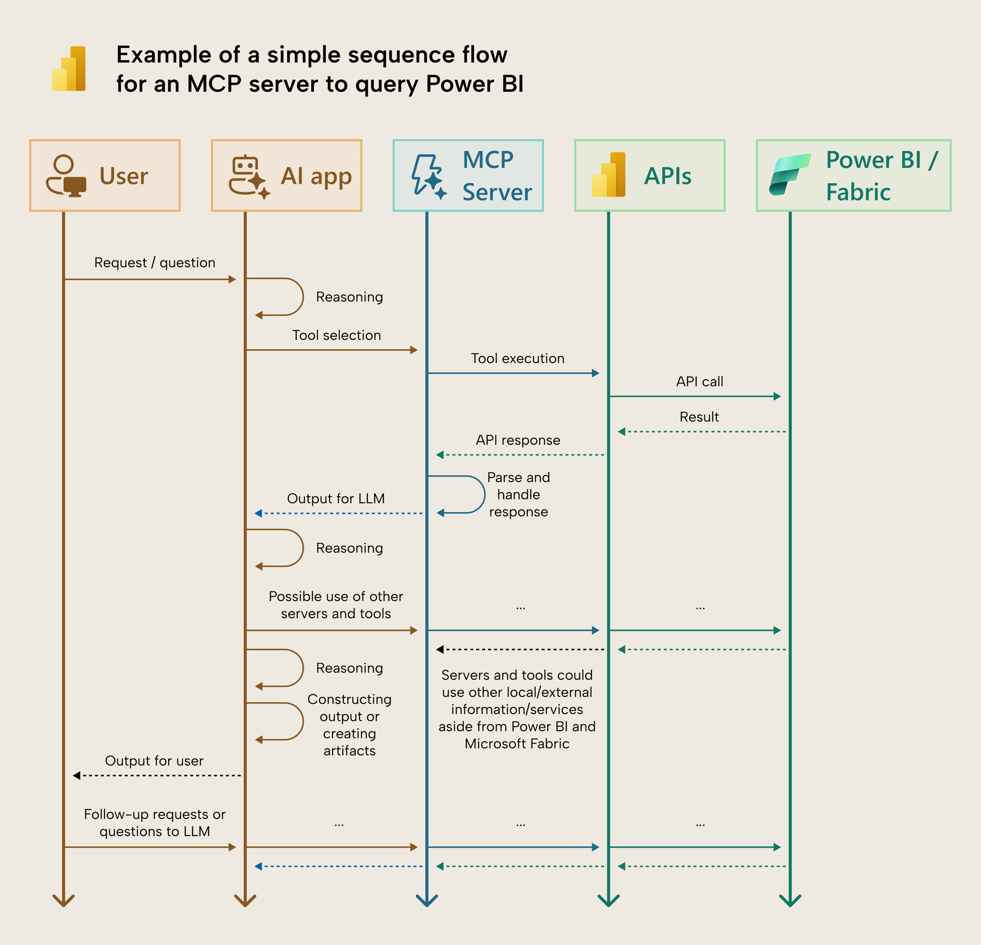Simple sequence flow for an MCP server