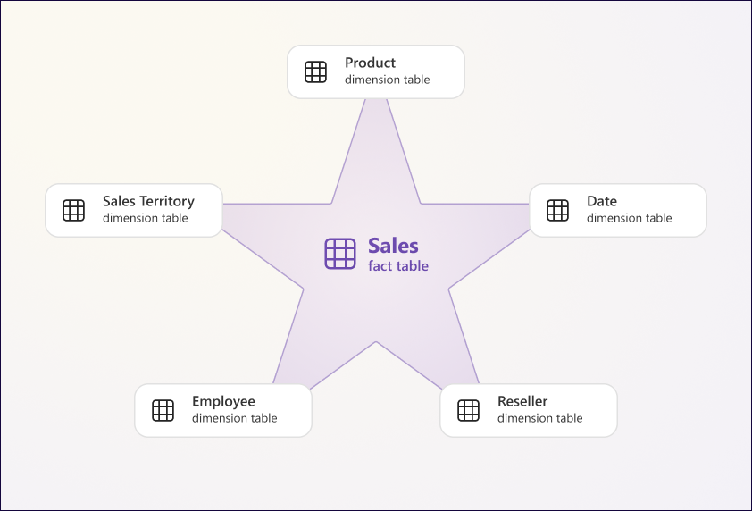 Star schema