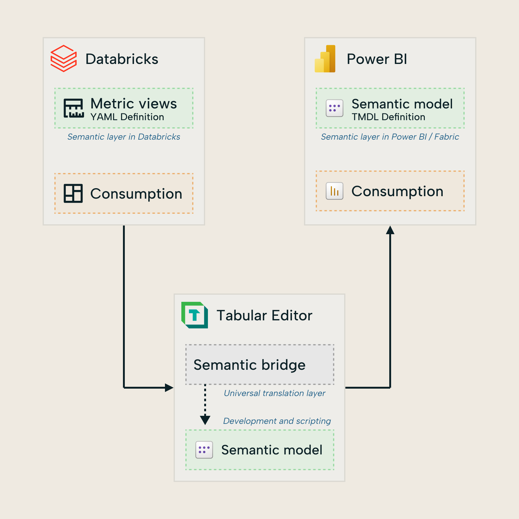 semantic-bridge-databricks-to-power-bi-square-3