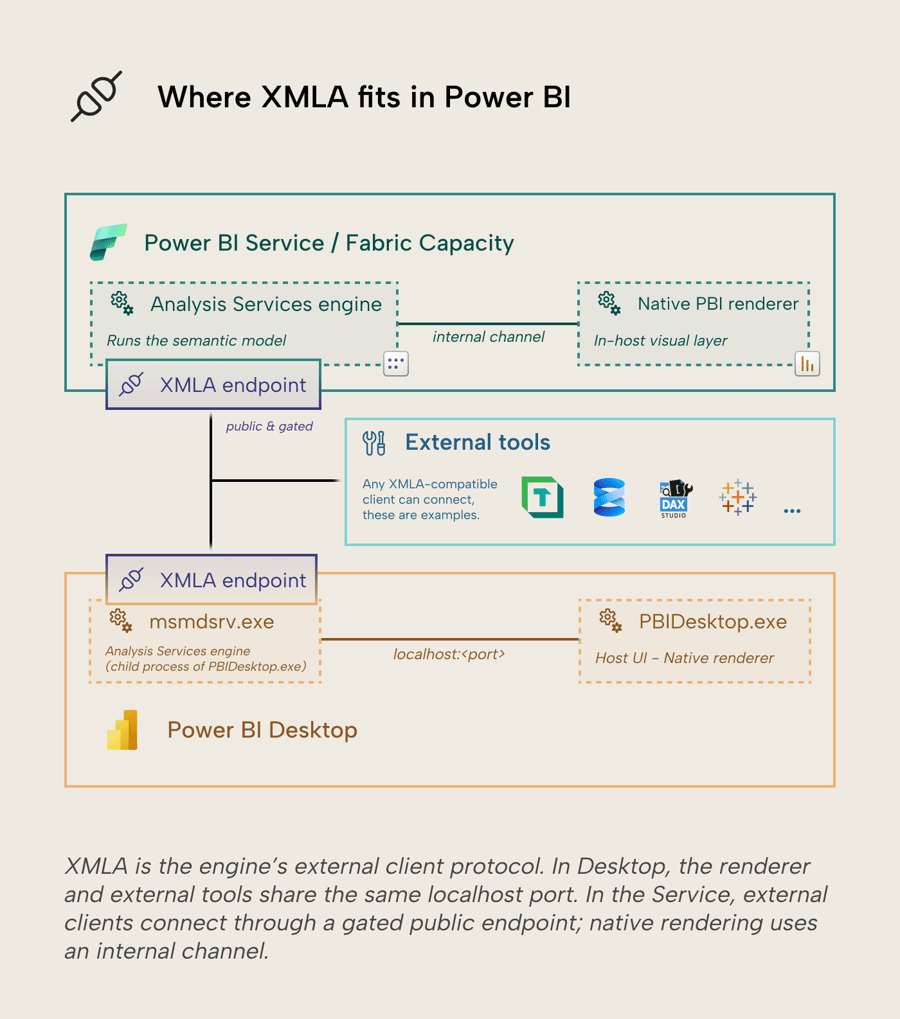 xmla-endpoint-architecture-power-bi-service-desktop