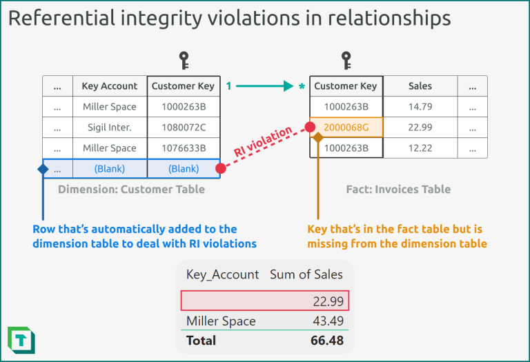 Validate semantic model relationships
