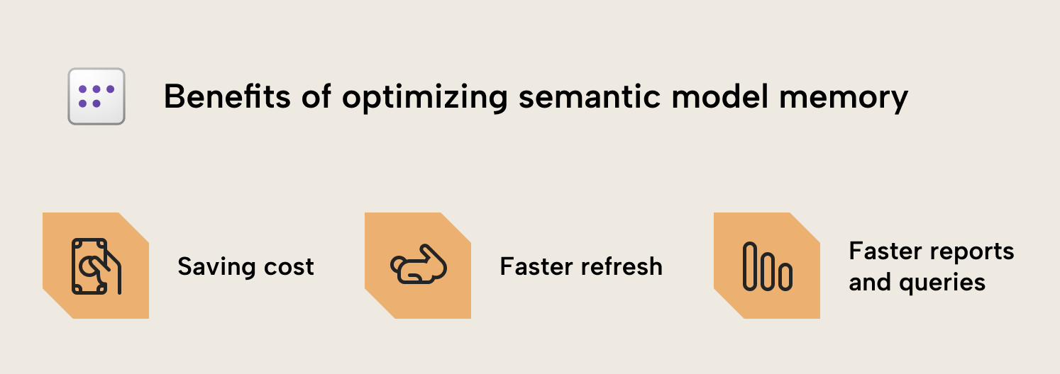 Æ001 Figure 2 - Infographic showing three benefits of optimizing semantic model memory: saving cost, faster refresh, and faster reports and queries
