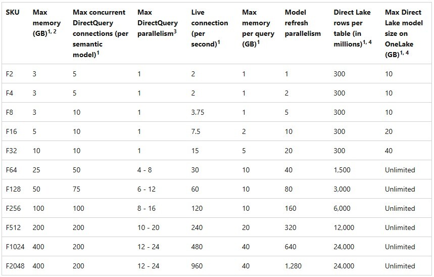 Æ001 Figure 4 - Table of Microsoft Fabric capacity SKUs from F2 to F2048 showing max memory, concurrent DirectQuery connections, live connections, memory per query, model refresh parallelism, Direct Lake rows per table, and max Direct Lake model size