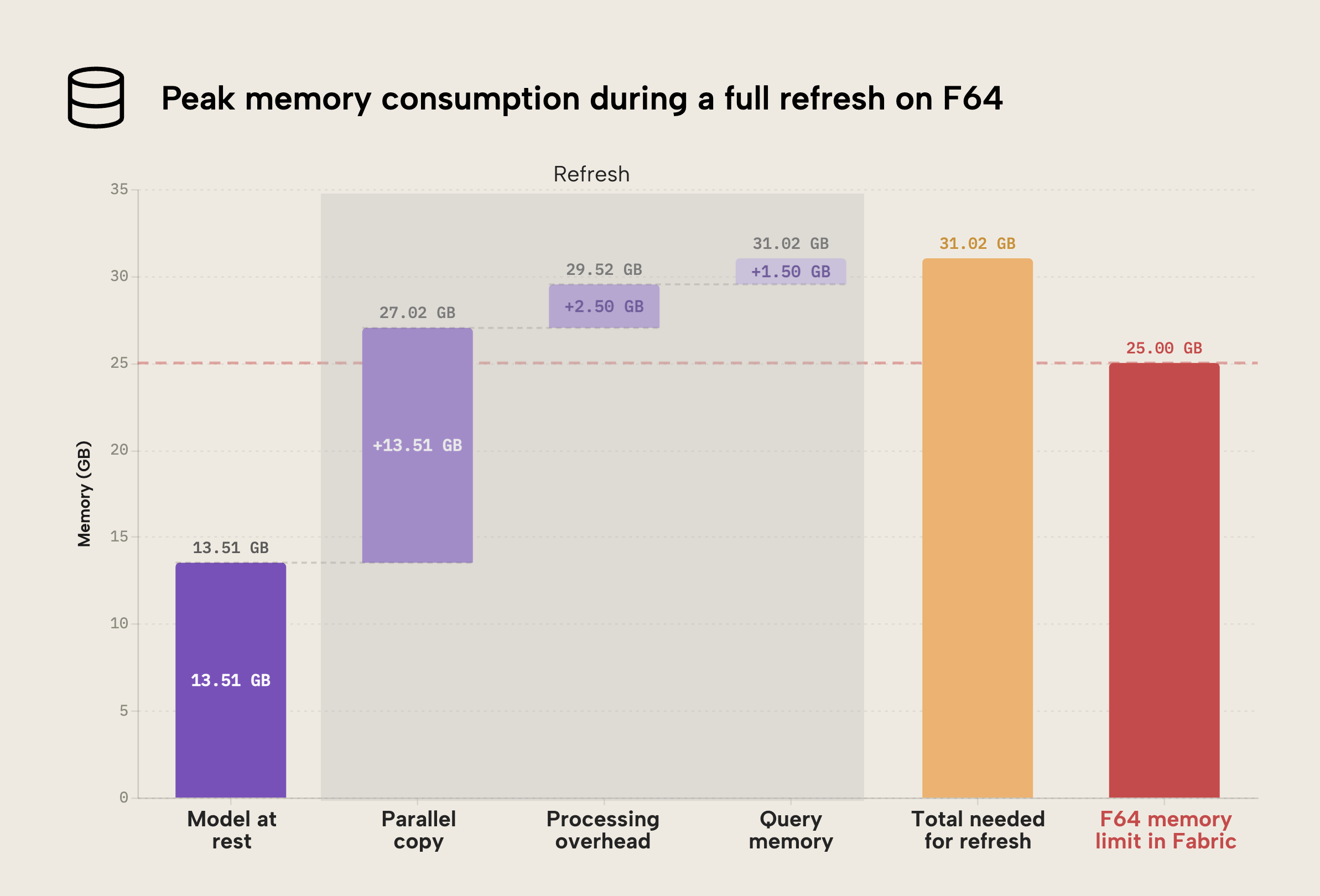 Æ001 Figure 6 - Bar chart showing memory consumption stages during a full refresh on F64: model at rest at 13.51 GB, parallel copy adding 13.51 GB, processing overhead adding 2.50 GB, and query memory adding 1.50 GB, totalling 31.02 GB which exceeds the F64 memory limit of 25 GB