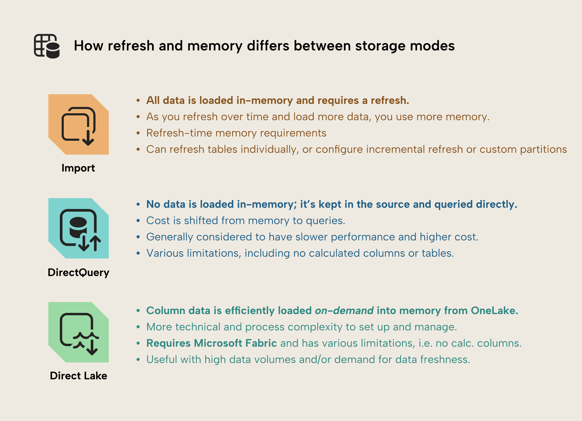 Æ001 Figure 8 - Infographic comparing how refresh and memory differ between Import, DirectQuery, and Direct Lake storage modes, highlighting that Import loads all data in-memory, DirectQuery keeps data in the source, and Direct Lake efficiently loads column data on-demand from OneLake
