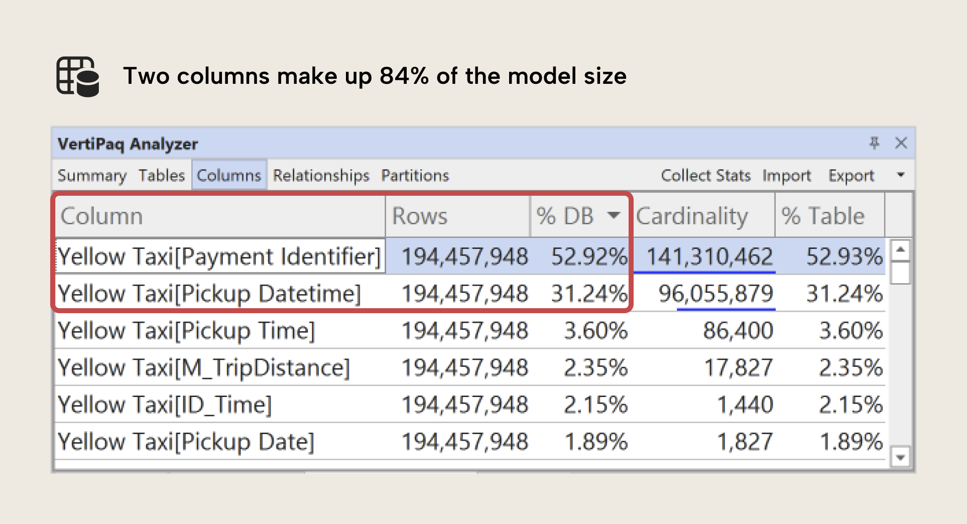 Æ001 Figure 10 - The VertiPaq Analyzer Columns tab showing that two columns make up 84 percent of the model size: Yellow Taxi Payment Identifier at 52.92 percent and Yellow Taxi Pickup Datetime at 31.24 percent, both with 194 million rows