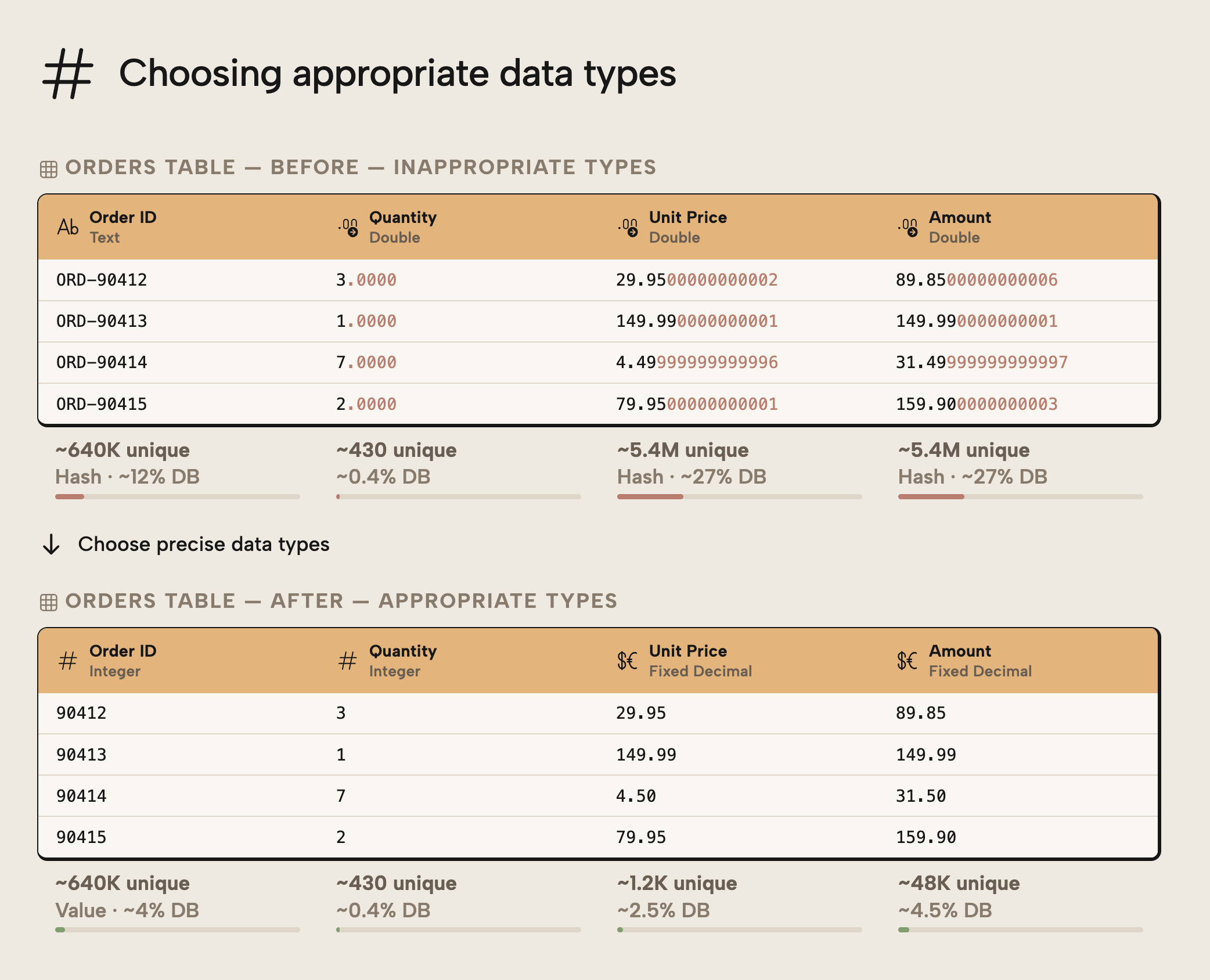 Æ002 Figure 6 - Diagram comparing an Orders table before and after choosing appropriate data types, showing how changing Order ID from Text to Integer, Quantity from Double to Integer, and currency columns from Double to Fixed Decimal eliminates floating-point noise and reduces dictionary size