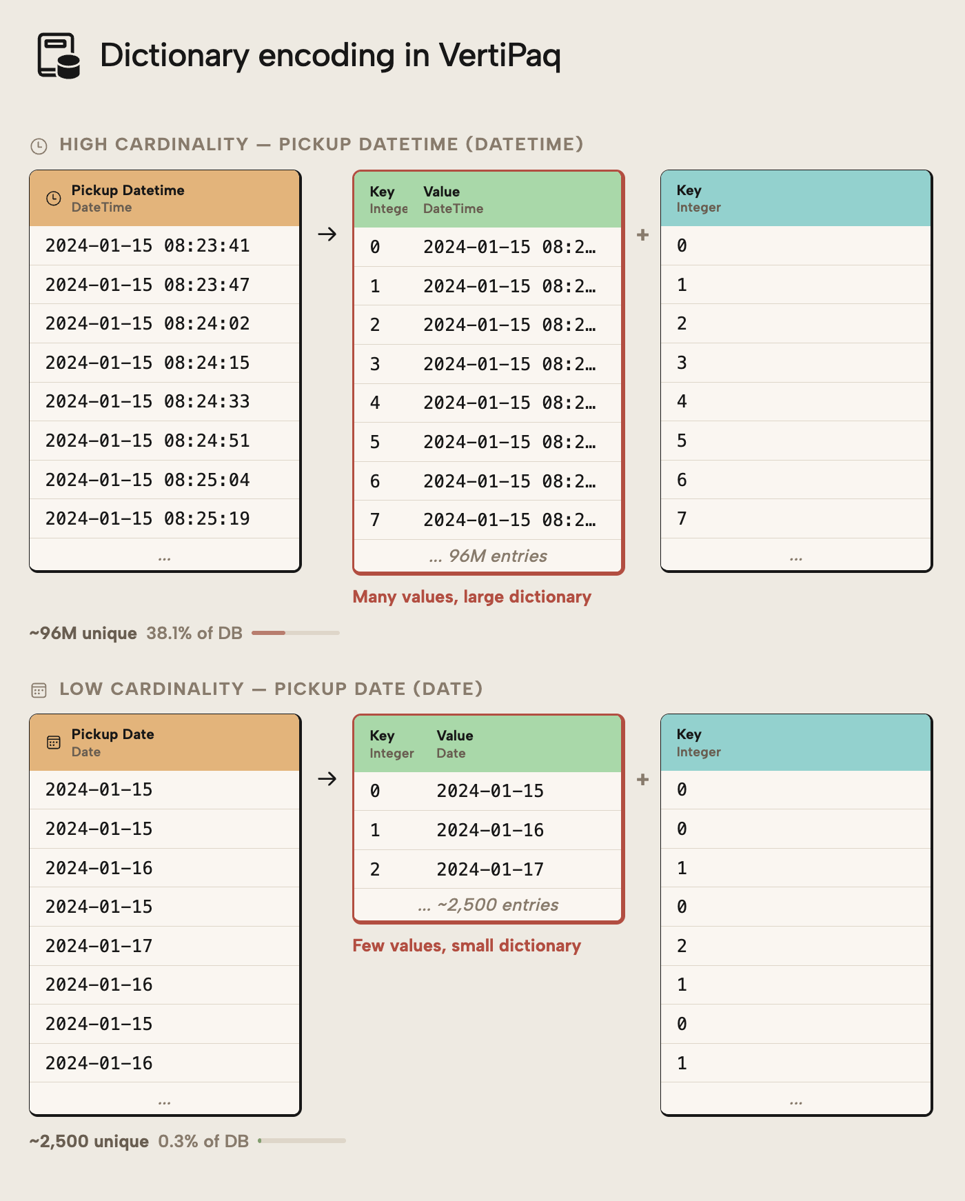 Æ002 Figure 4 - Diagram illustrating dictionary encoding in VertiPaq, comparing high-cardinality Pickup Datetime with 96 million dictionary entries and 38.1% of the database, against low-cardinality Pickup Date with only 2,500 dictionary entries and 0.3% of the database