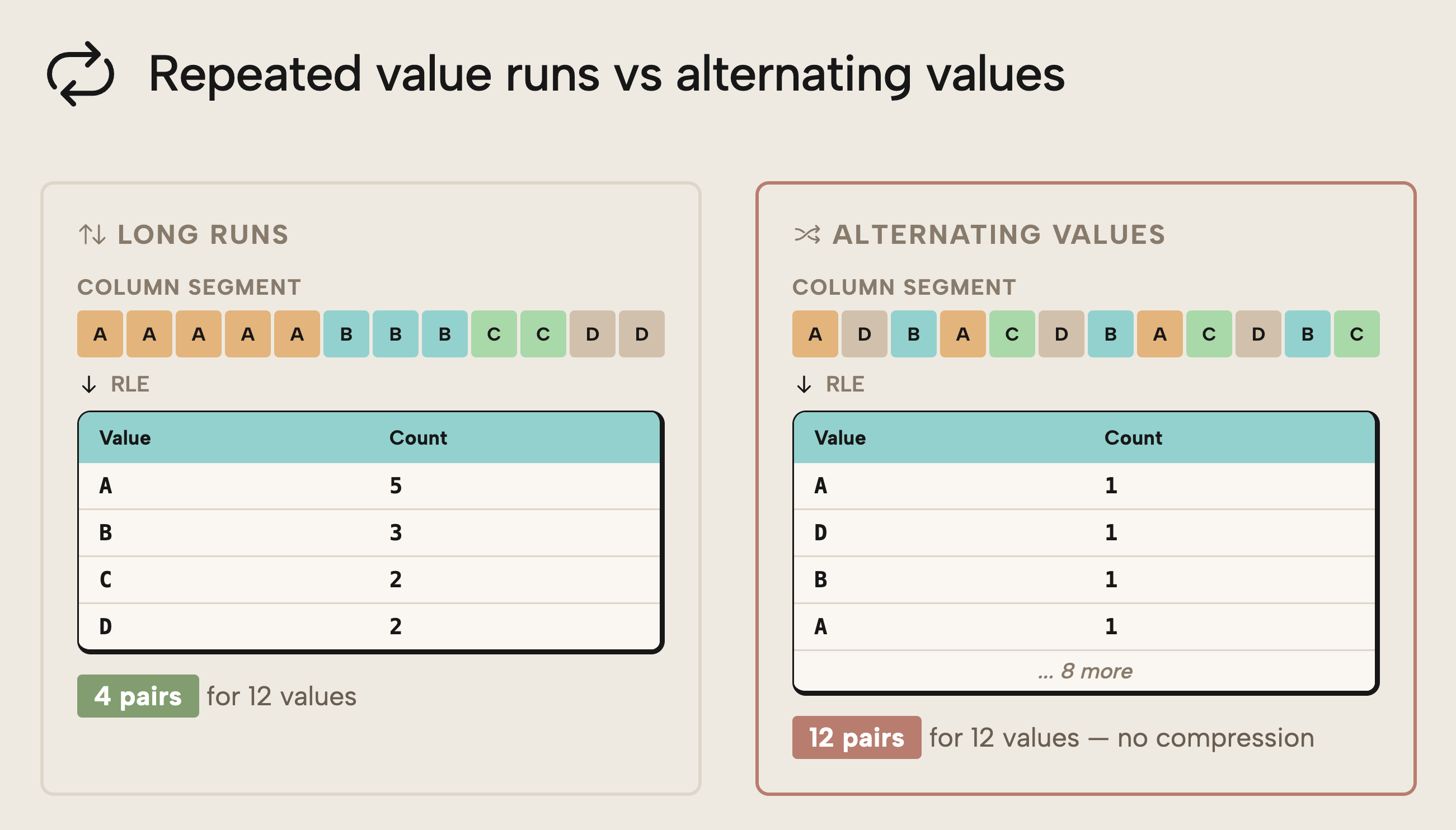 Æ002 Figure 12 - Diagram comparing run-length encoding efficiency with long repeated value runs compressed to 4 pairs for 12 values versus alternating values that produce 12 pairs with no compression benefit