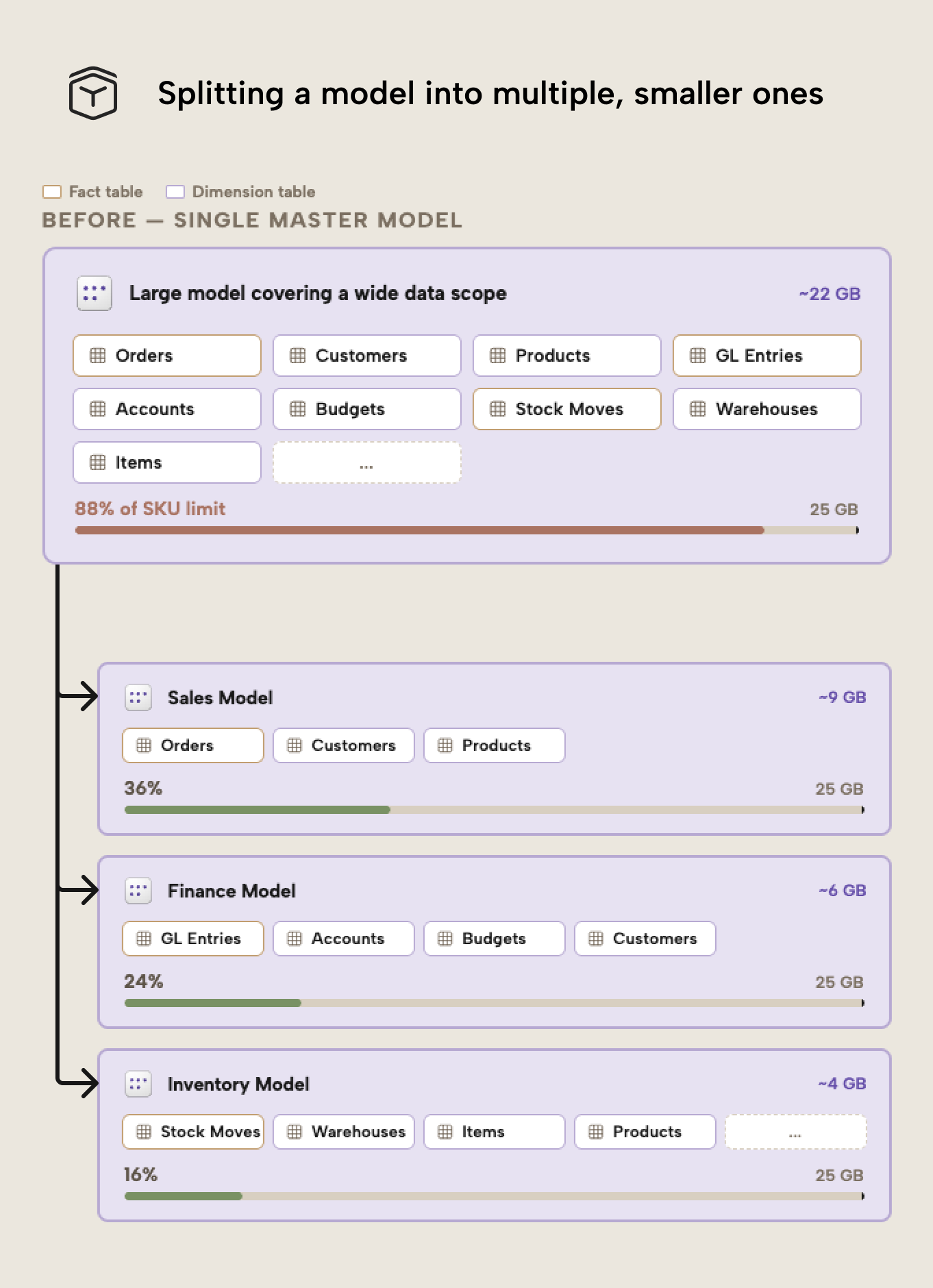 Æ002 Figure 11 - Diagram showing how to split a single large semantic model at 88% of the SKU memory limit into three smaller domain-specific models for Sales, Finance, and Inventory, each with shared conformed dimensions and well within the 25 GB capacity limit