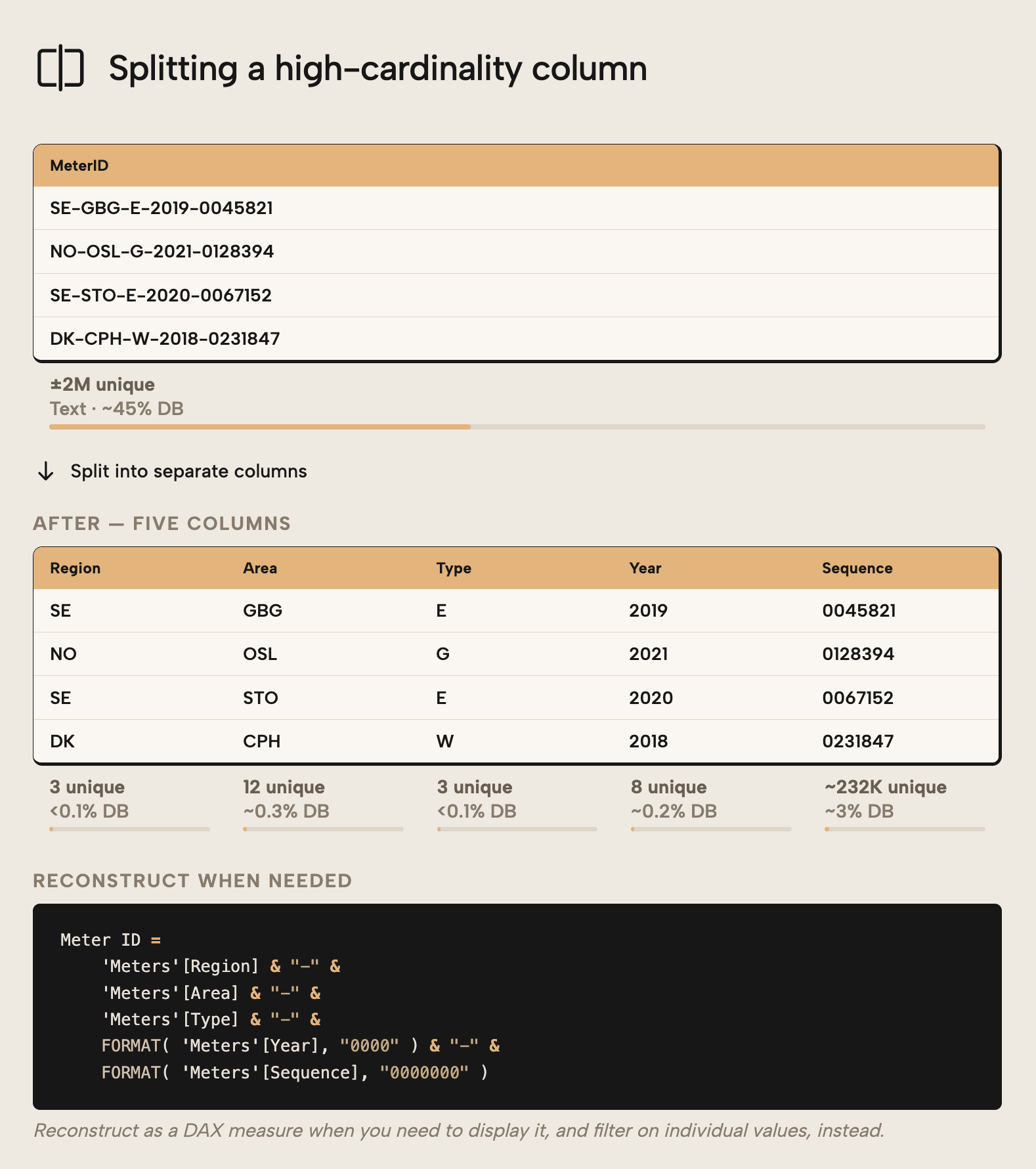 Æ002 Figure 5 - Diagram showing how to split a high-cardinality MeterID column with 2 million unique text values into five separate low-cardinality columns for Region, Area, Type, Year, and Sequence, with a DAX measure to reconstruct the original value when needed