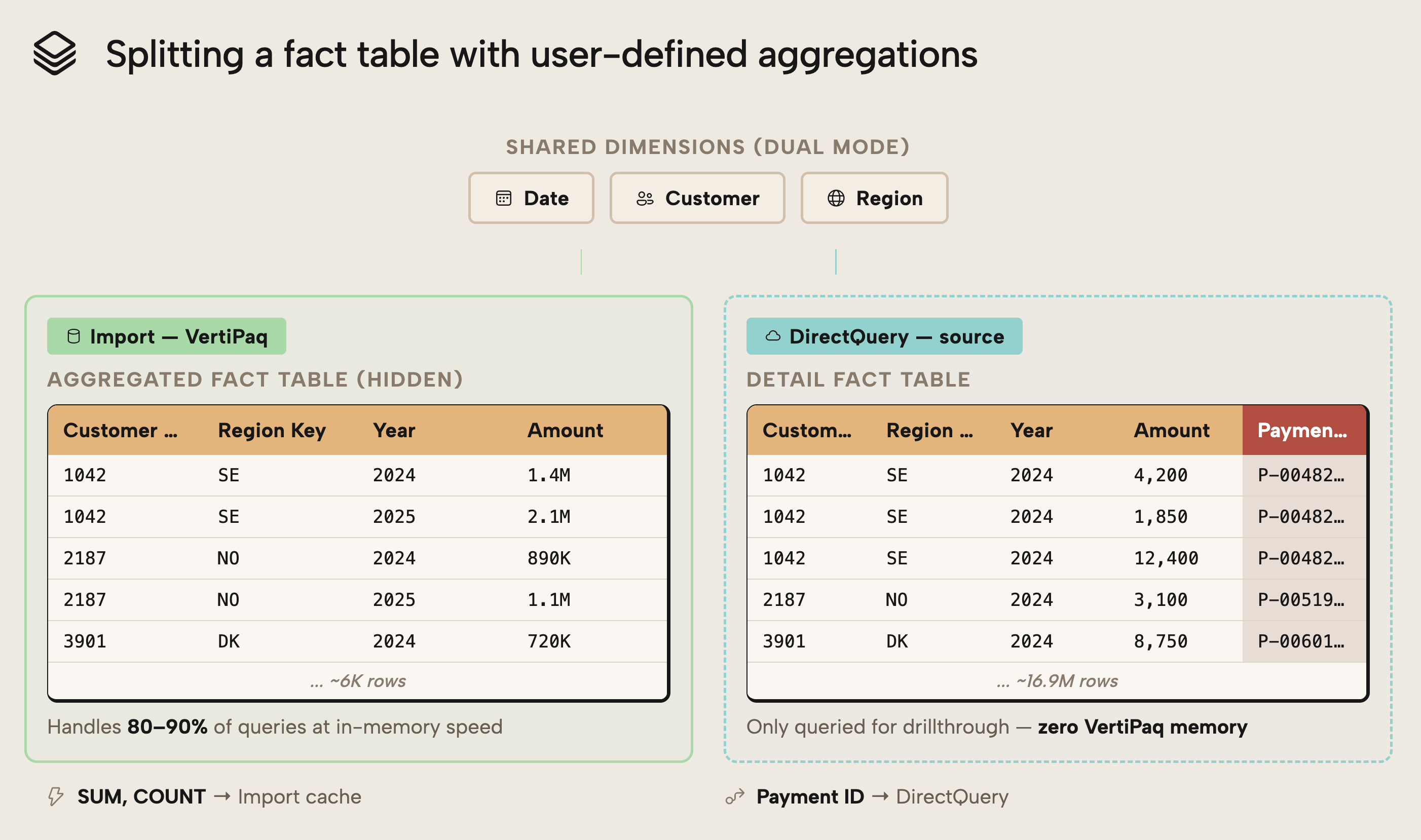 Æ002 Figure 9 - Diagram showing how user-defined aggregations split a fact table into an Import-mode aggregated table with 6K rows that handles 80-90% of queries at in-memory speed, and a DirectQuery detail table with 16.9M rows that uses zero VertiPaq memory and is only queried for drillthrough
