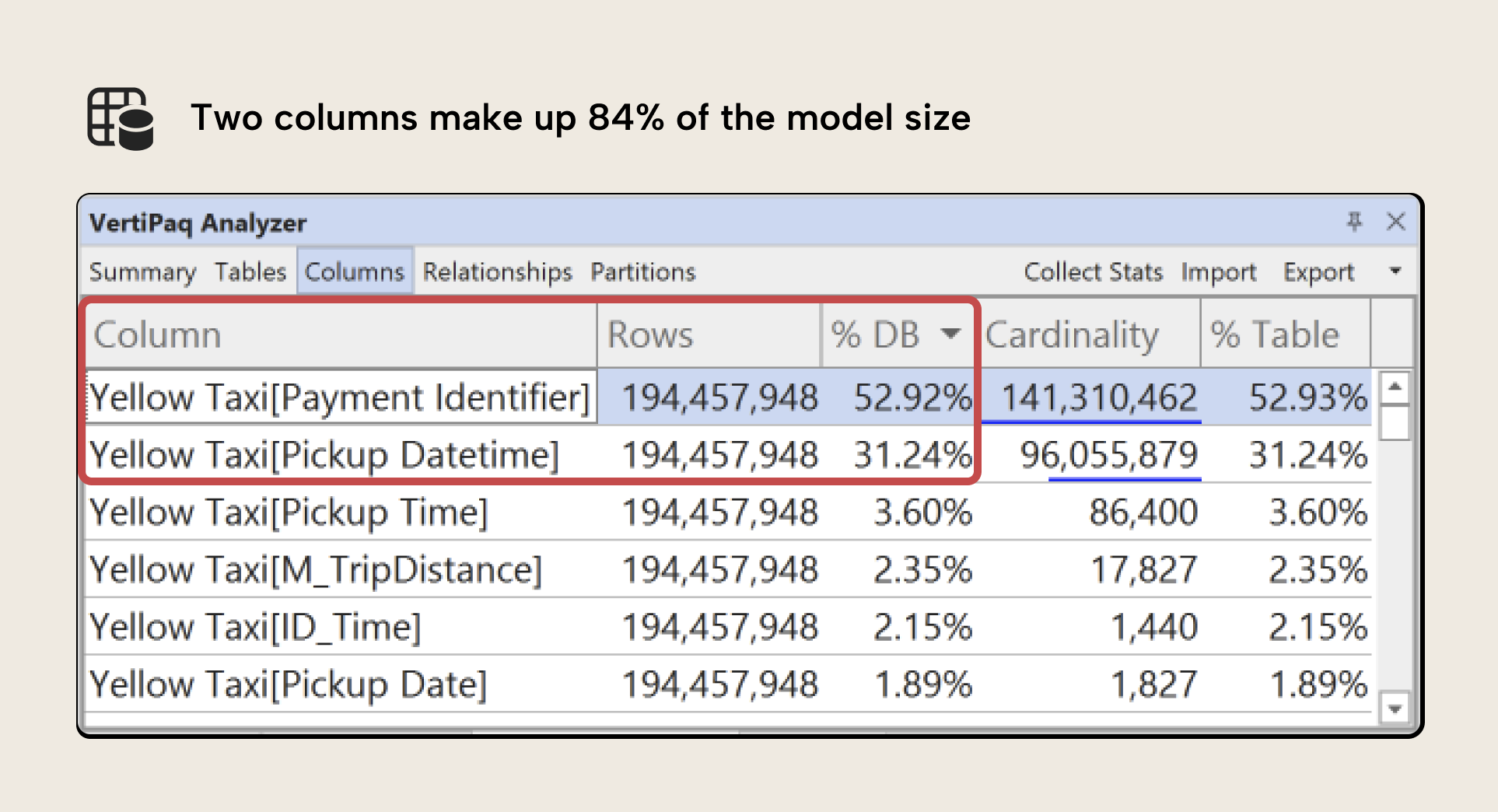 Æ002 Figure 3 - VertiPaq Analyzer Columns tab showing the Yellow Taxi dataset sorted by percent of database size, with Payment Identifier at 52.92% and Pickup Datetime at 31.24% highlighted