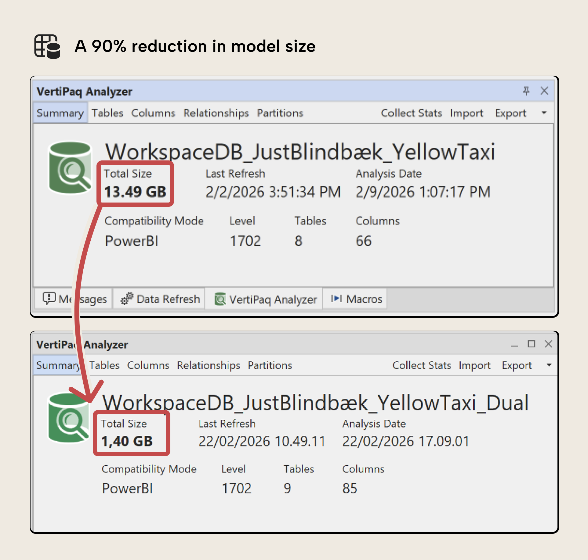 Æ002 Figure 10 - Side-by-side comparison of VertiPaq Analyzer Summary tabs showing the original Yellow Taxi model at 13.49 GB and the optimized model at 1.40 GB, demonstrating a 90% reduction in model size