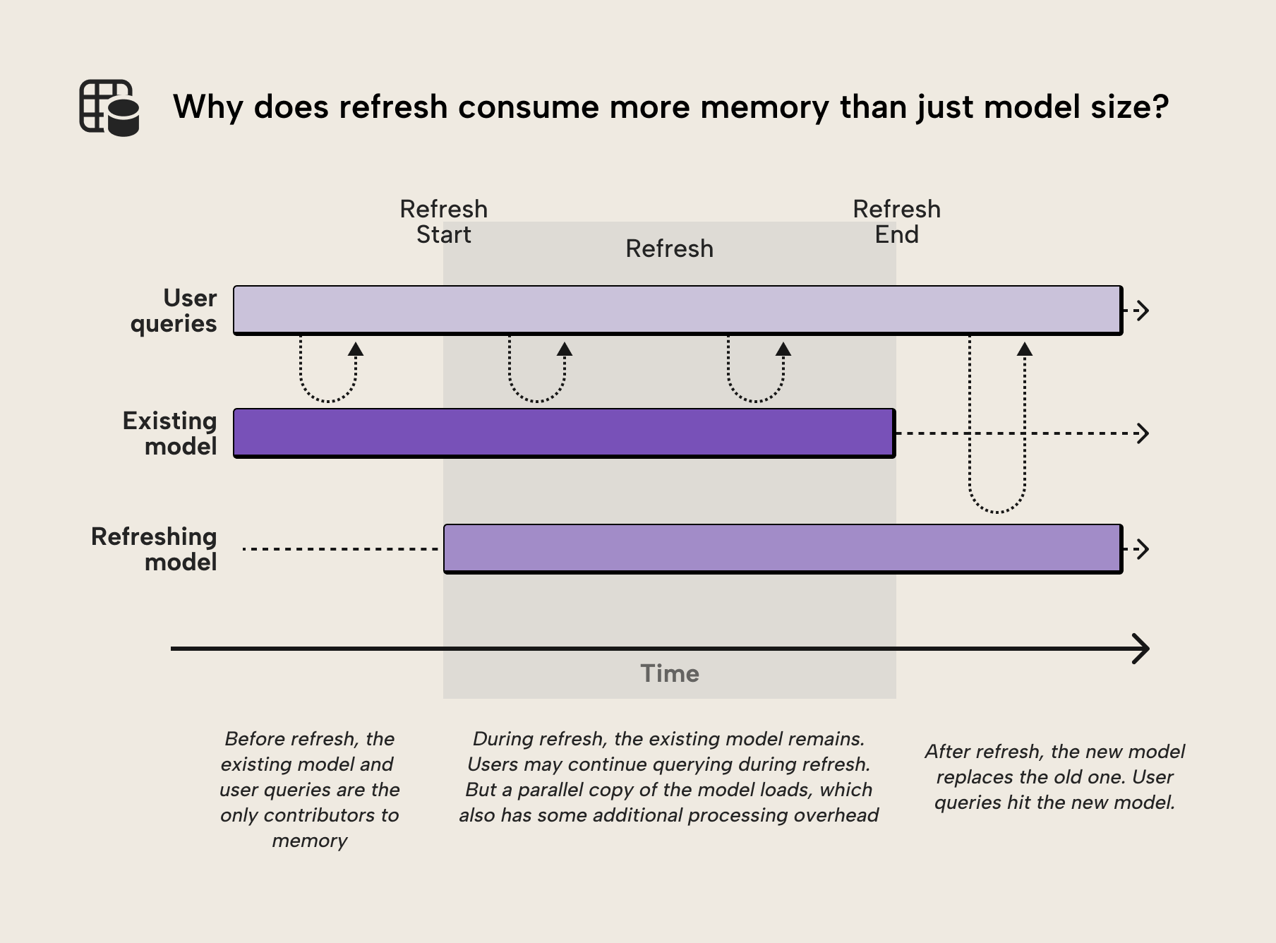 Æ003 Figure 3 - Diagram showing the refresh pipeline stages: refresh node is cleared, then a full refresh loads data, followed by a sync step that distributes to query replicas serving reports
