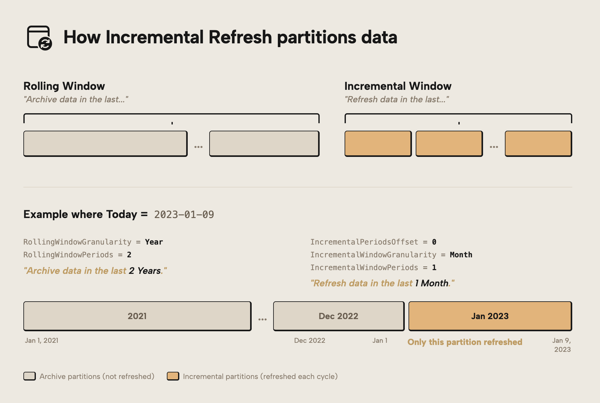 Æ003 Figure 5 - Diagram explaining how Incremental Refresh partitions data into a Rolling Window of archived partitions and an Incremental Window of refreshed partitions, with a concrete example where Today equals 2023-01-09 showing only the January 2023 partition being refreshed while 2021 through December 2022 remain archived
