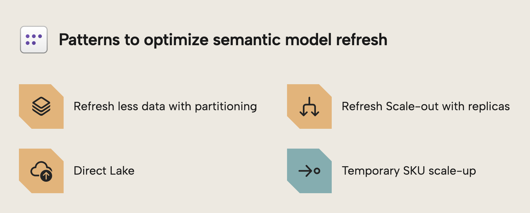 Æ003 Figure 2 - Overview diagram showing four patterns to optimize semantic model refresh: Refresh less data with partitioning, Refresh Scale-out with replicas, Direct Lake, and Temporary SKU scale-up as a workaround