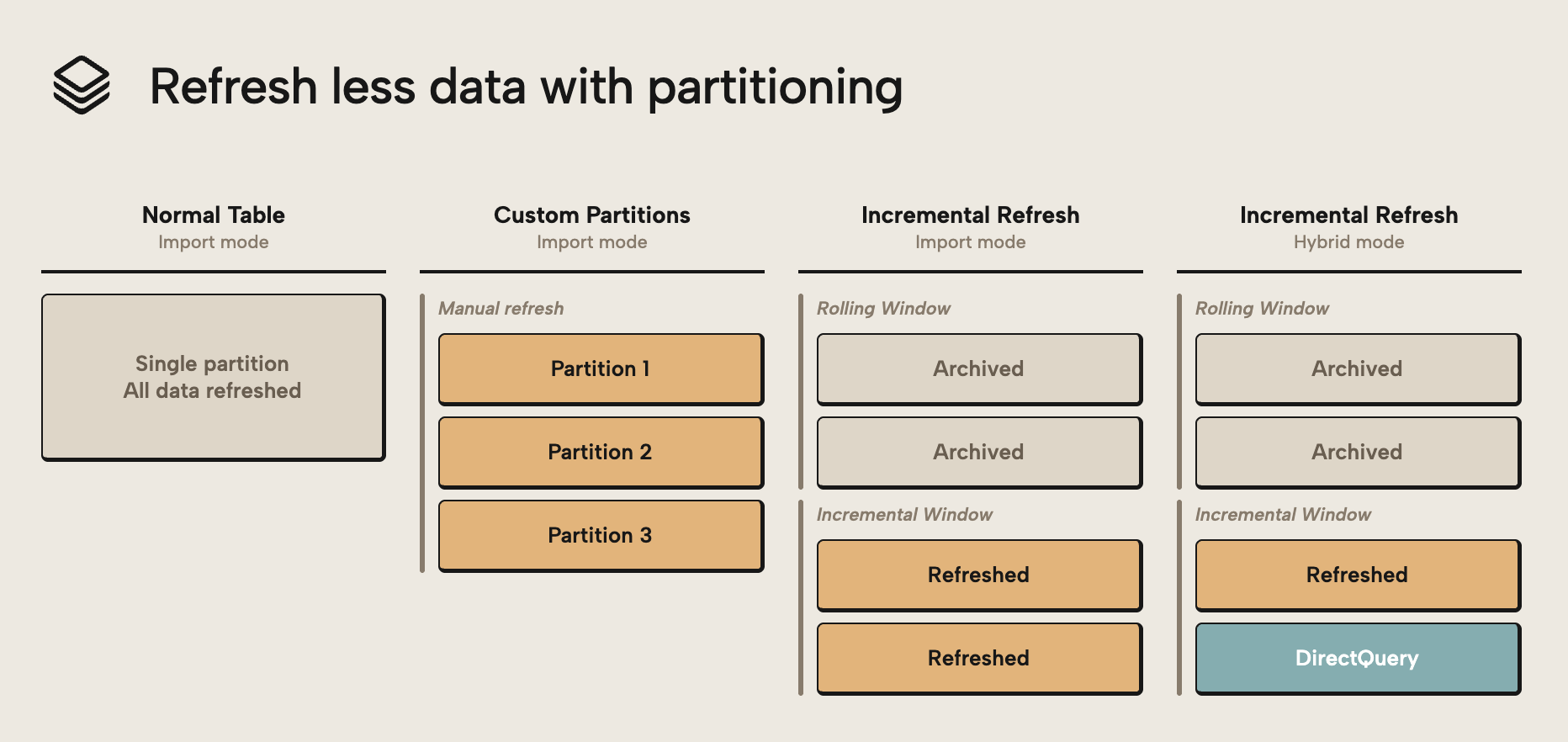 Æ003 Figure 4 - Comparison of four partitioning approaches from left to right: Normal Table with a single partition, Custom Partitions with manual refresh, Incremental Refresh in Import mode with archived and refreshed partitions, and Incremental Refresh in Hybrid mode adding a DirectQuery partition for real-time data
